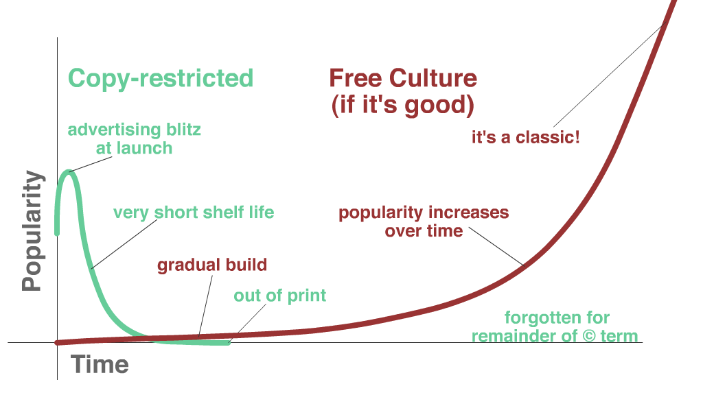 graph comparing free culture growth with restricted culture growth