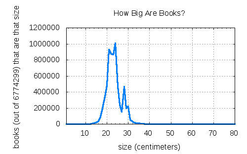 Graph showing distribution of book sizes, with sweet spot at 30cm.