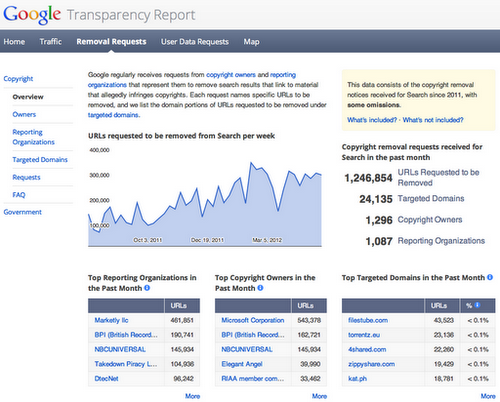 Sample of Google Takedown Report home page.